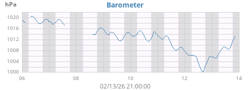 weekbarometer